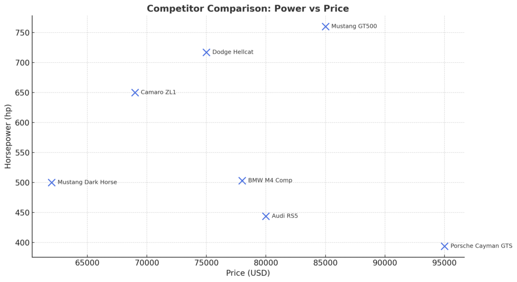 Graph plotting horsepower versus price of performance cars. Camaro ZL1 sits at 650 hp and $69,000, between the Dodge Hellcat (717 hp, $75,000) and Mustang GT500 (760 hp, $85,000), while undercutting European models like the BMW M4, Audi RS5, and Porsche Cayman GTS in cost.