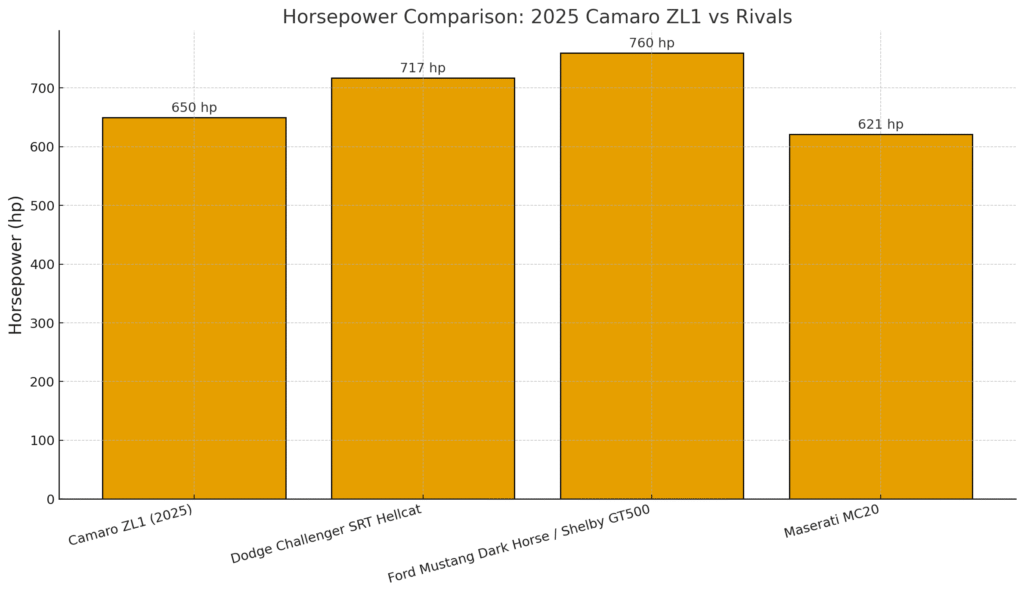Bar graph comparing horsepower of the 2025 Chevrolet Camaro ZL1 (650 hp) with Dodge Challenger SRT Hellcat (717 hp), Ford Mustang Dark Horse/Shelby GT500 (760 hp), and Maserati MC20 (621 hp).