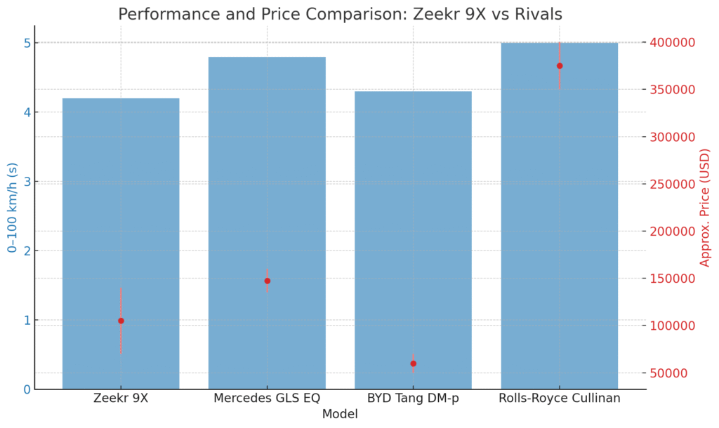 Zeekr 9x Comparison