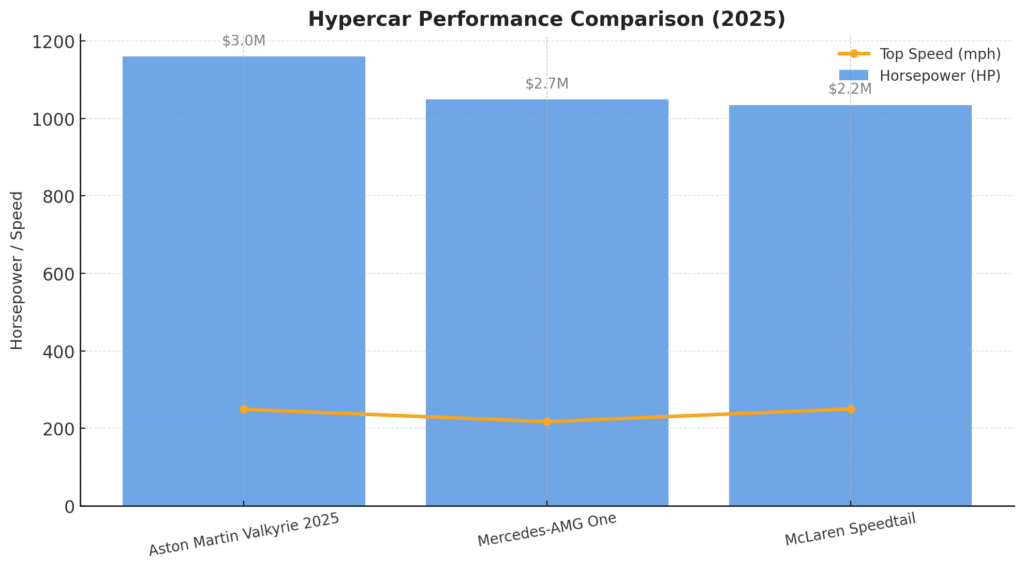 Aston Martin Valkyrie 2025's Competitor graph