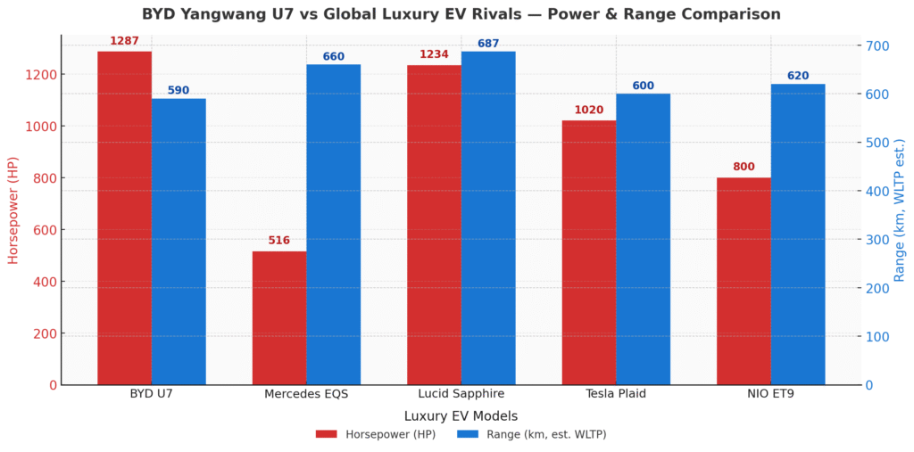 Competitor Comparison of BYD Yangwang U7