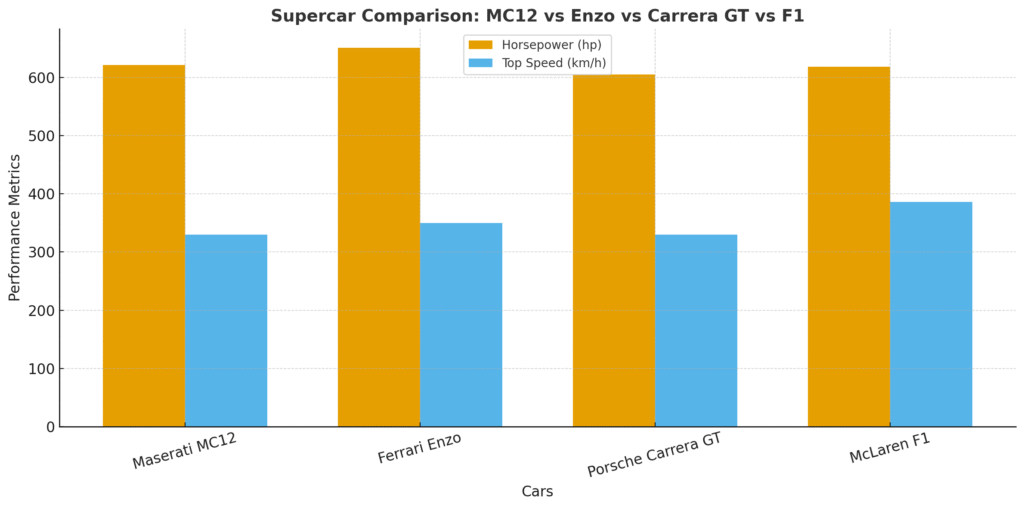 Spec Comparison Table of Maserati MC12