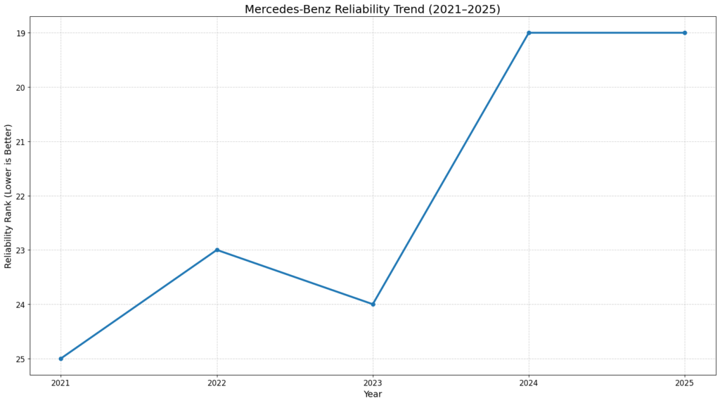 Mercedes Reliablilty Rank